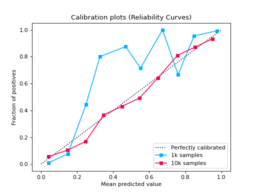 ../_images/calibration_curve_diff_sample_size.png
